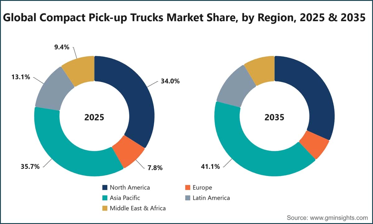Global Compact Pick-up Trucks Market Share, by Region, 2025 & 2035