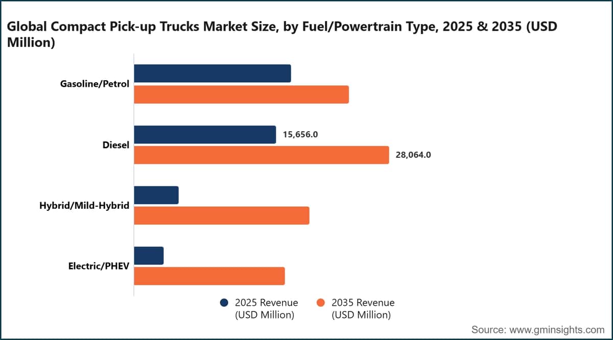 Global Compact Pick-up Trucks Market Size, by Fuel/Powertrain Type, 2025 & 2035 (USD Million)