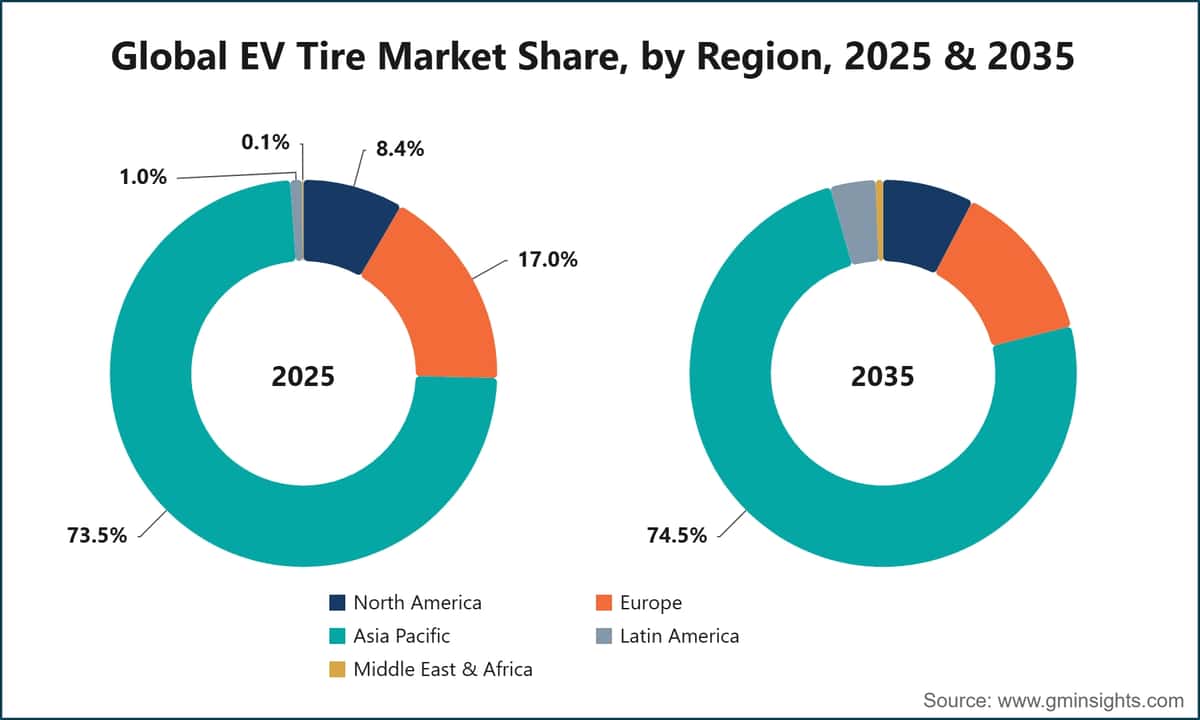 Global EV Tire Market Share, by Region, 2025 & 2035