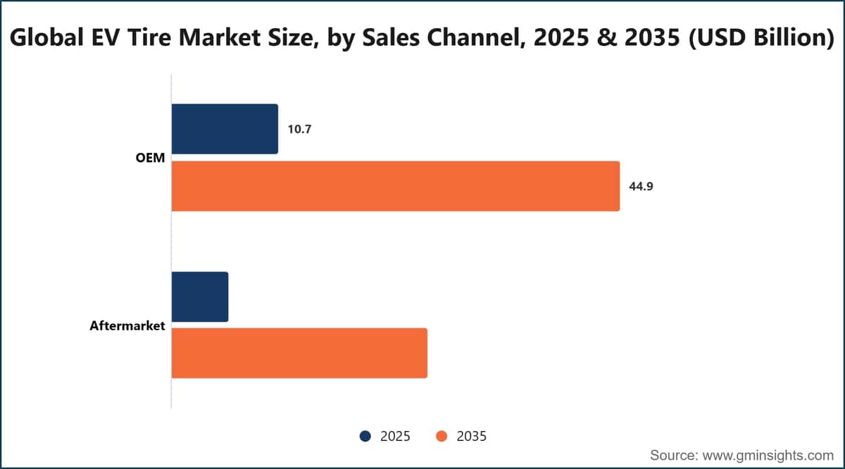 Global EV Tire Market Size, by Sales Channel, 2025 & 2035 (USD Billion)