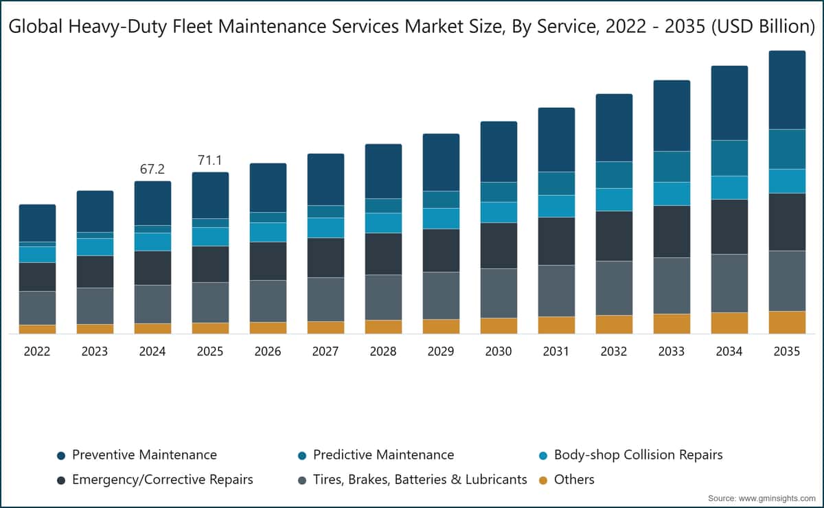 Global Heavy-Duty Fleet Maintenance Services Market Size, By Service, 2022 - 2035 (USD Billion)