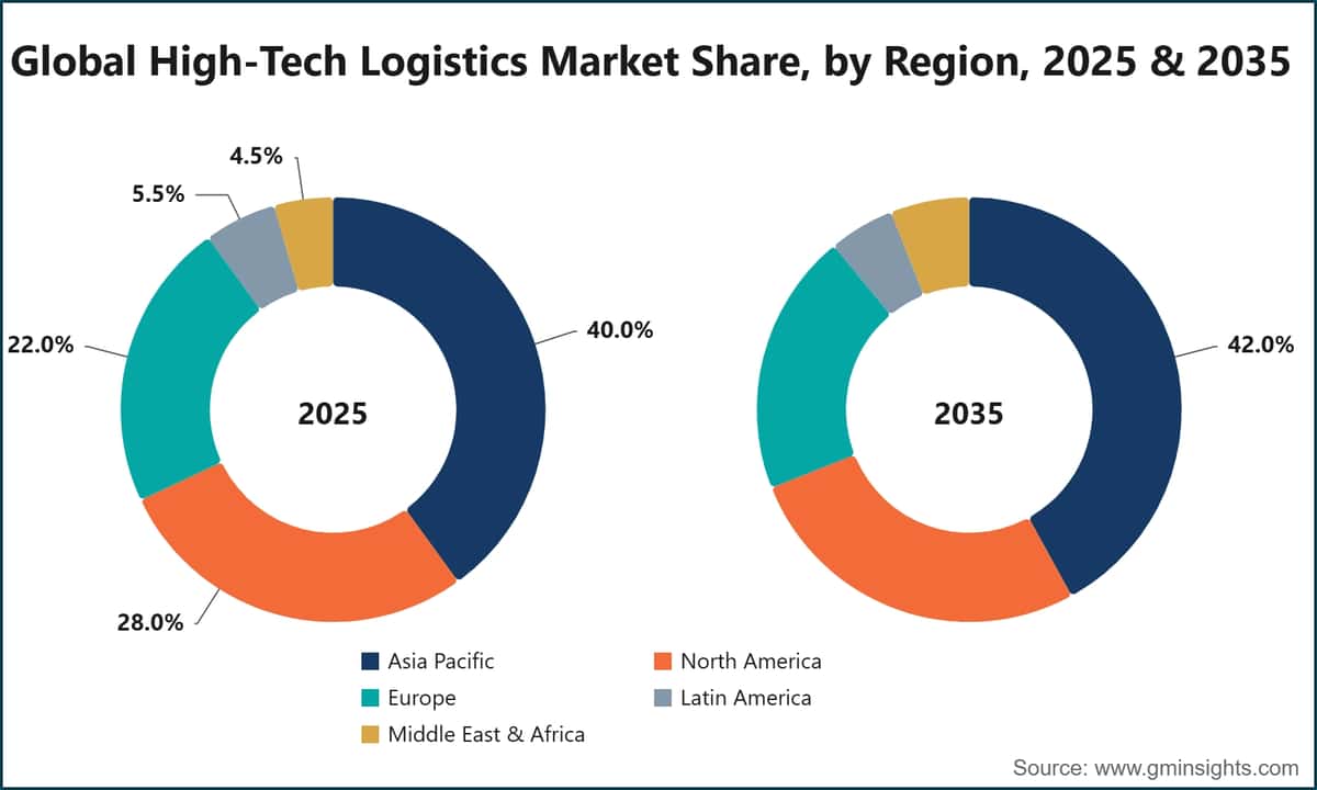 Global High-Tech Logistics Market Share, by Region, 2025 & 2035