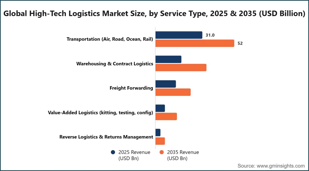 Global High-Tech Logistics Market Size, by Service Type, 2025 & 2035 (USD Billion)
