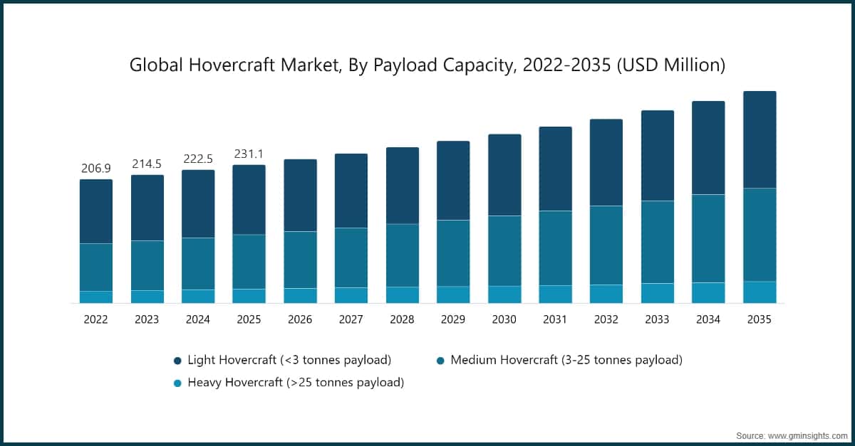 Global Hovercraft Market, By Payload Capacity, 2022-2035 (USD Million)