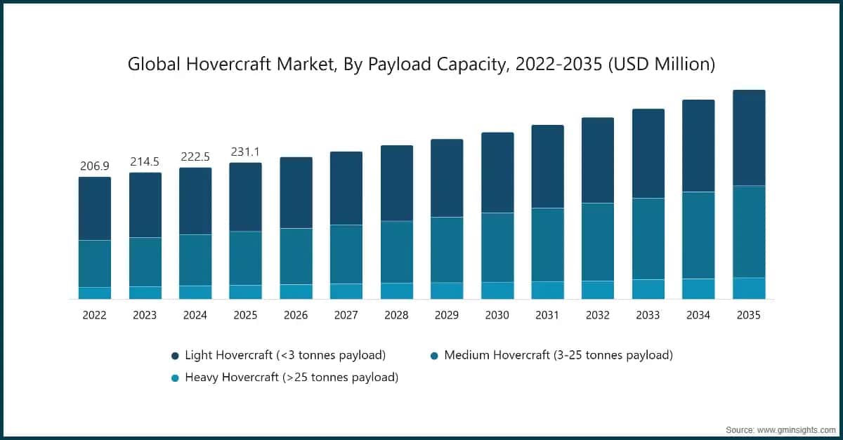 global-hovercraft-market-by-payload-capacity-2022-2035-usd-million
