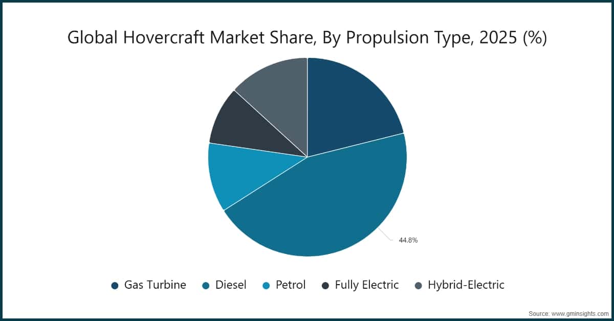 Chart: Global Hovercraft Market Share, By Propulsion Type, 2025 (%)