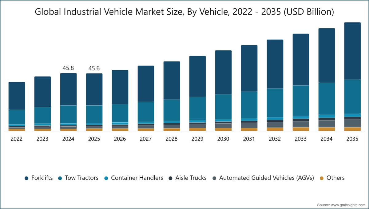 Global Industrial Vehicle Market Size, By Vehicle, 2022 - 2035 (USD Billion)