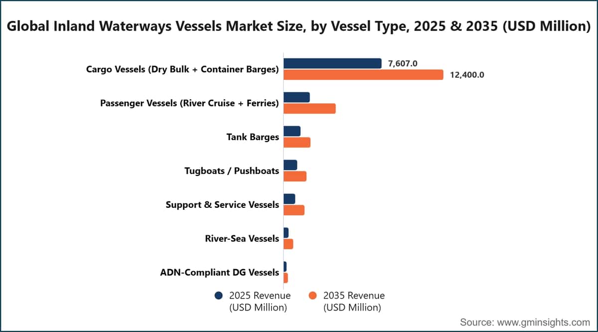 Global Inland Waterways Vessels Market Size, by Vessel Type, 2025 & 2035 (USD Million)
