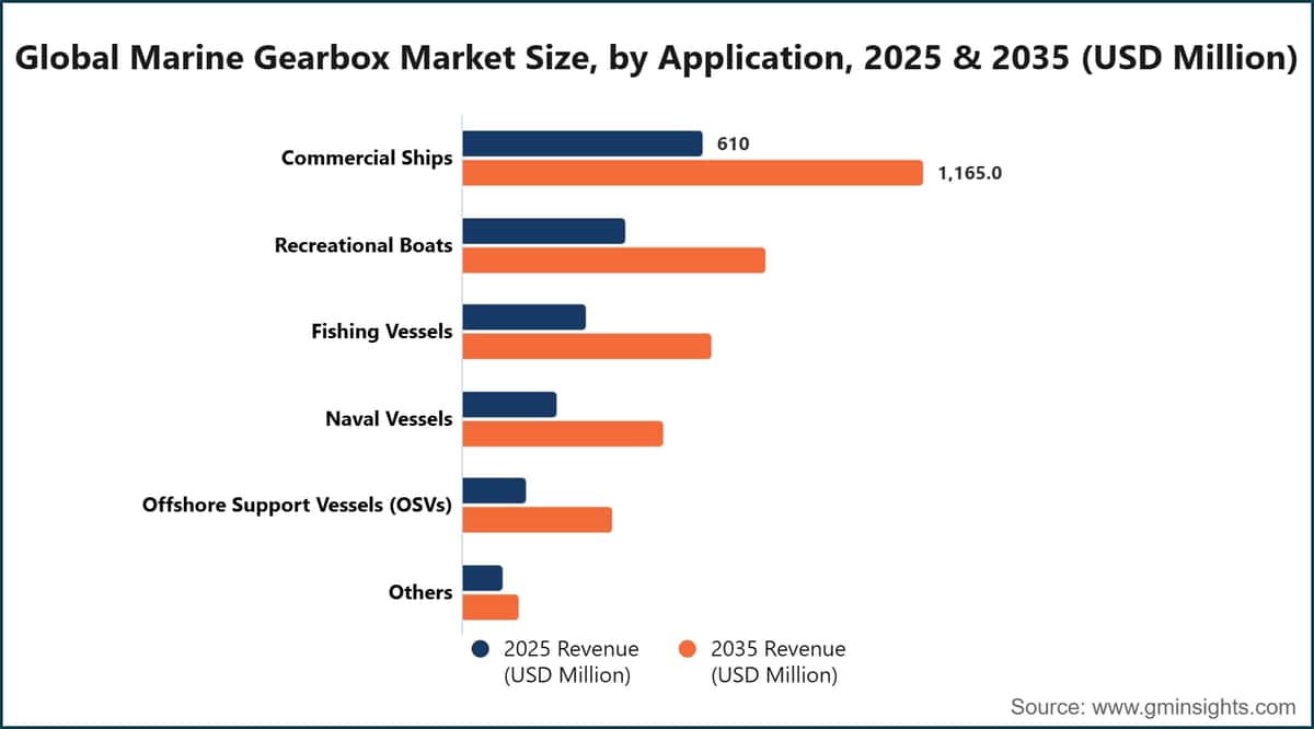 Globale Marktgröße für Schiffsgetriebe nach Anwendung, 2025 und 2035 (Millionen US-Dollar)