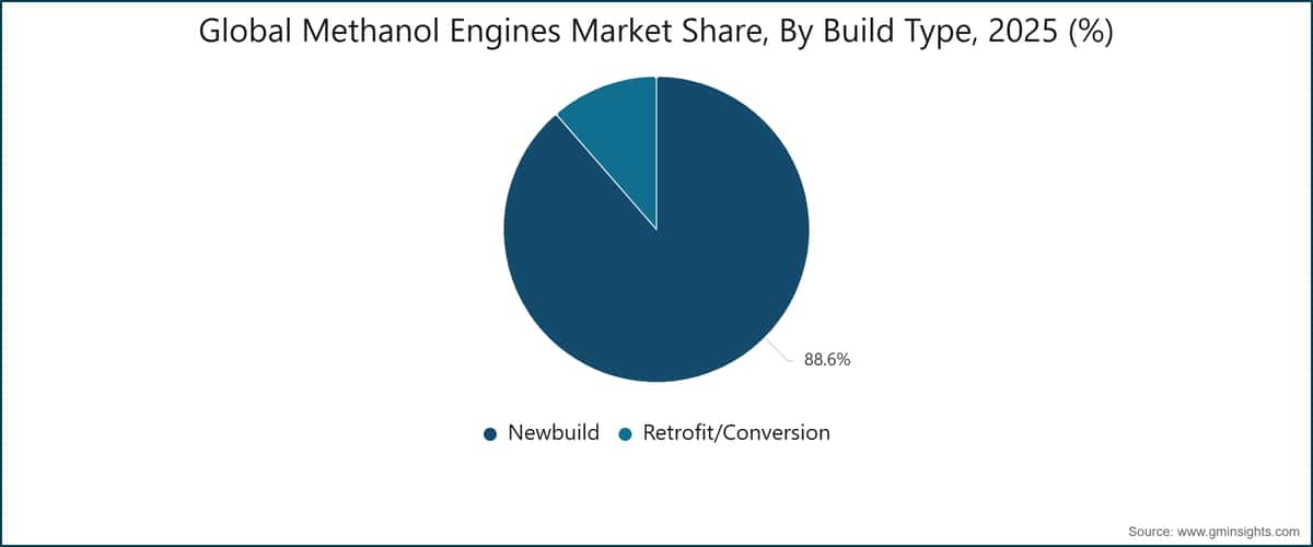 Cuota de mercado mundial de motores de metanol, por tipo de construcción, 2025 (%)