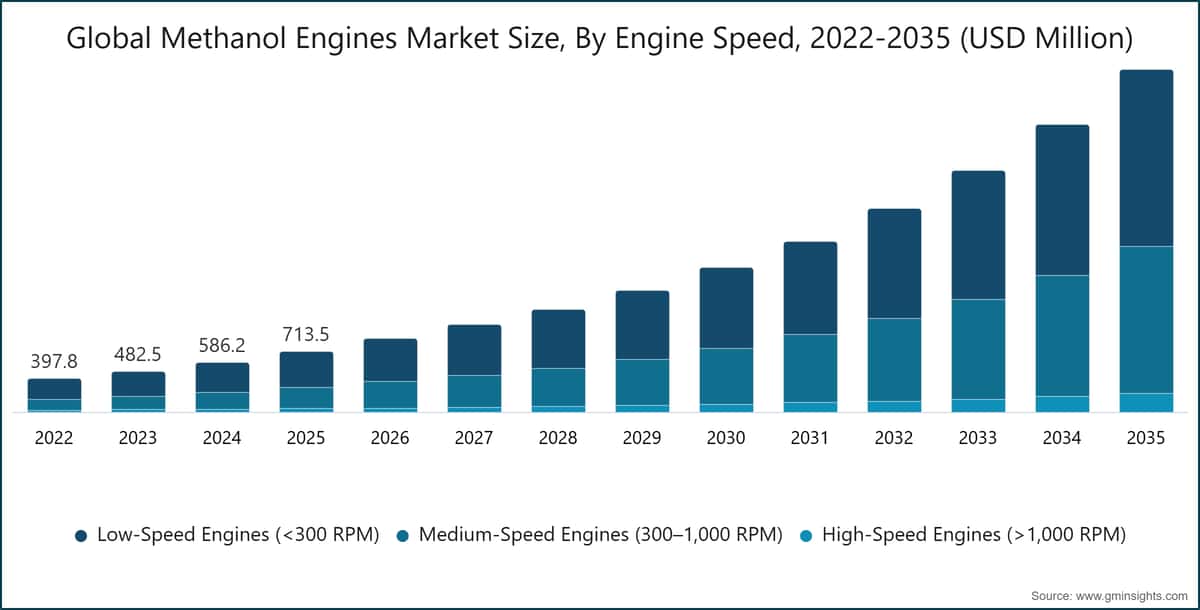 Tamaño del mercado mundial de motores de metanol por velocidad del motor, 2022–2035 (millones de USD)