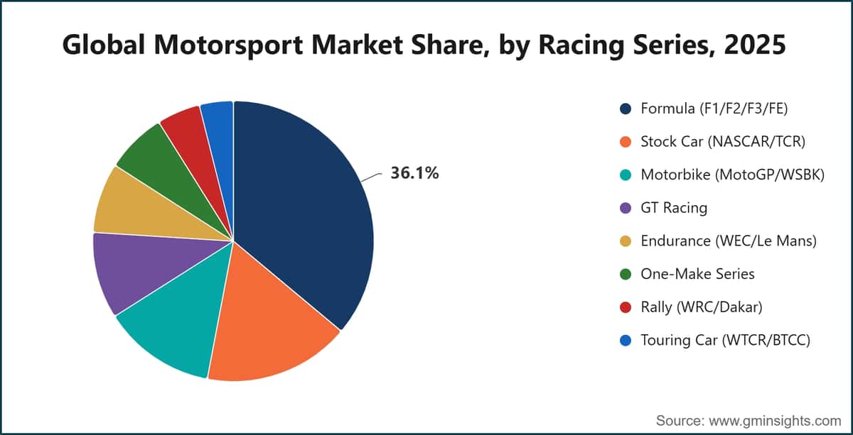 Global Motorsport Market Share, by Racing Series, 2025
