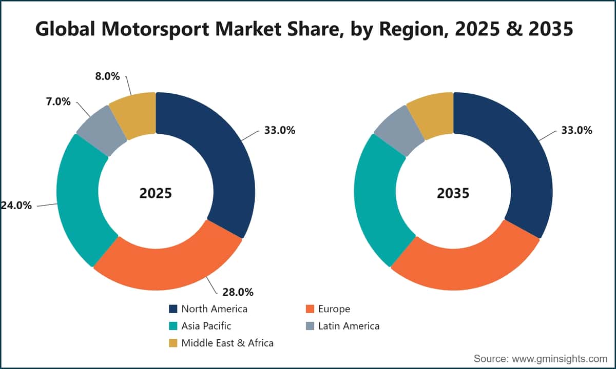 Global Motorsport Market Share, by Region, 2025 & 2035