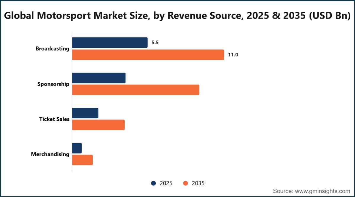 Global Motorsport Market Size, by Revenue Source, 2025 & 2035 (USD Bn)