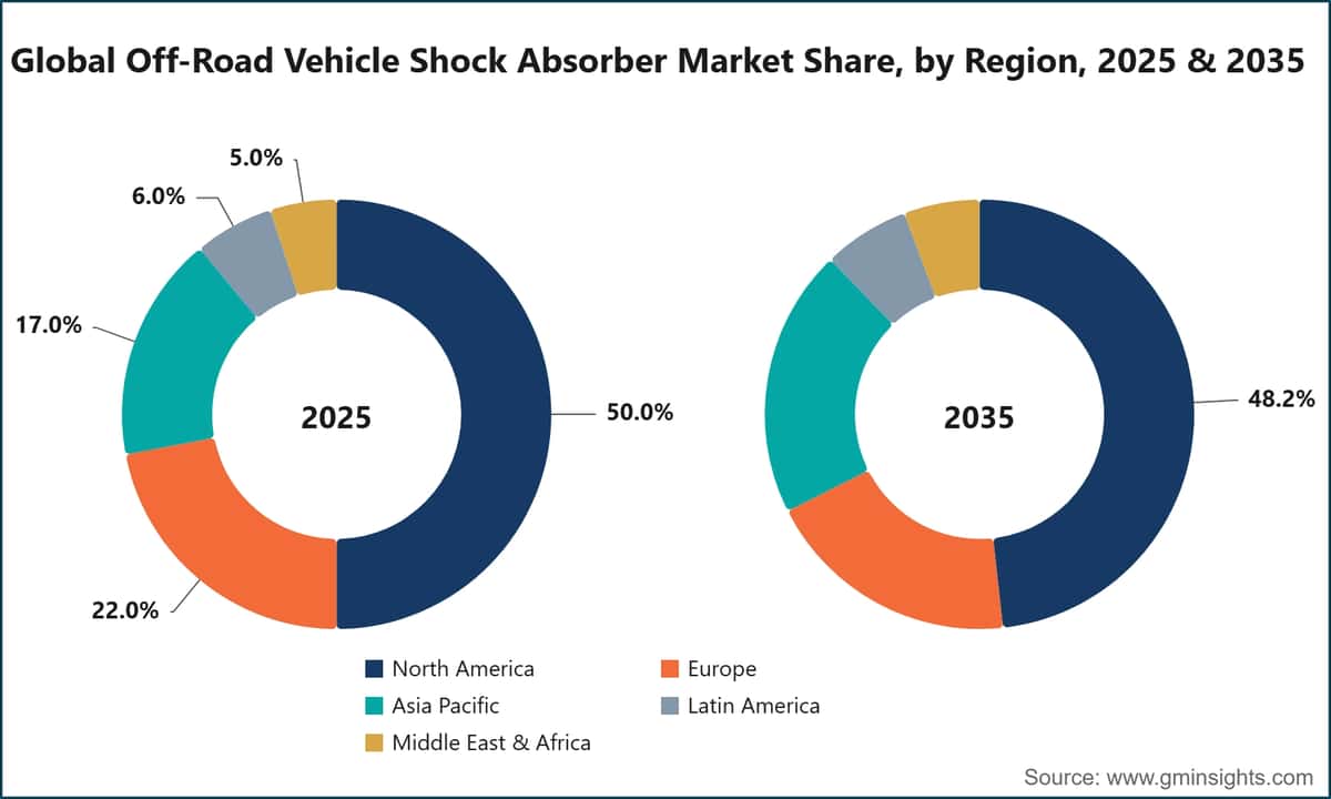 Global Off-Road Vehicle Shock Absorber Market Share, by Region, 2025 & 2035