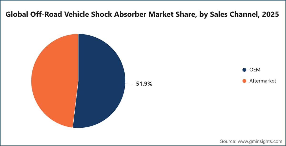 Global Off-Road Vehicle Shock Absorber Market Share, by Sales Channel, 2025