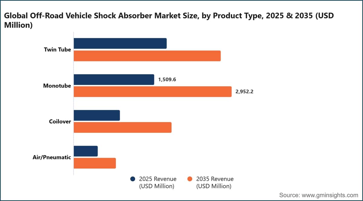 Global Off-Road Vehicle Shock Absorber Market Size, by Product Type, 2025 & 2035 (USD Million)