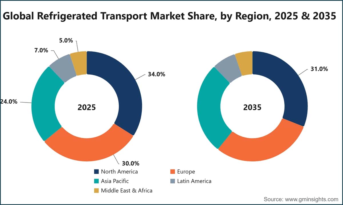 世界の冷蔵輸送市場シェア（地域別）、2025年・2035年