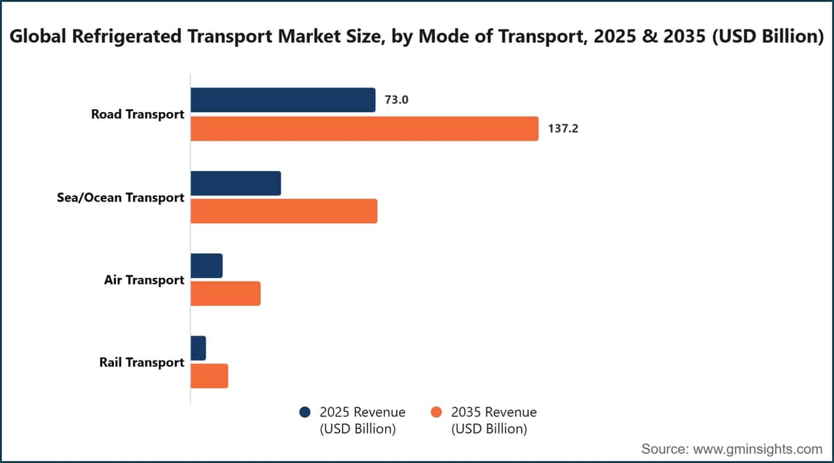 世界の冷蔵輸送市場規模：輸送手段別、2025年および2035年（10億米ドル）