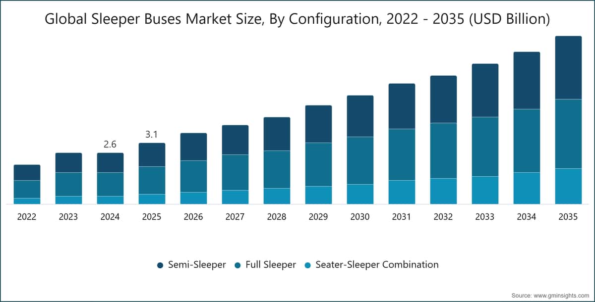 世界の寝台バス市場規模、構成別、2022〜2035年（10億米ドル単位）