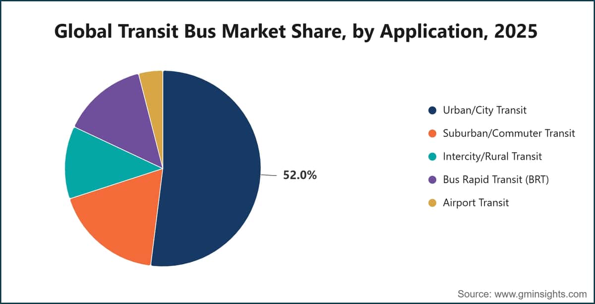 Global Transit Bus Market Share, by Application, 2025