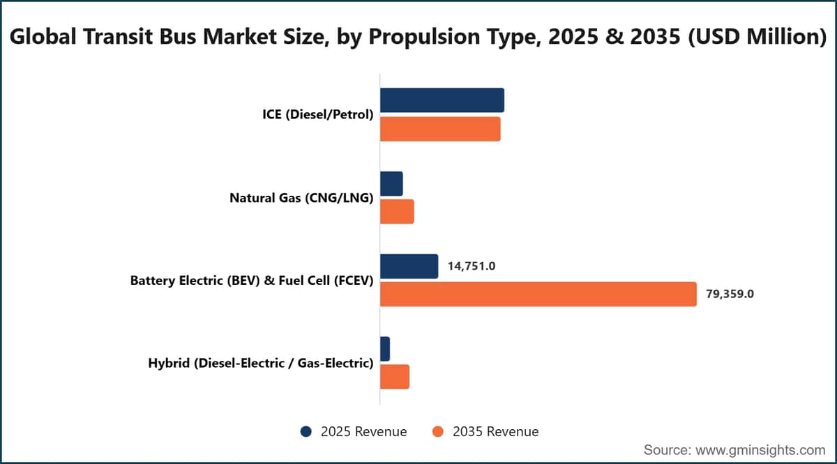 Global Transit Bus Market Size, by Propulsion Type, 2025 & 2035 (USD Million)