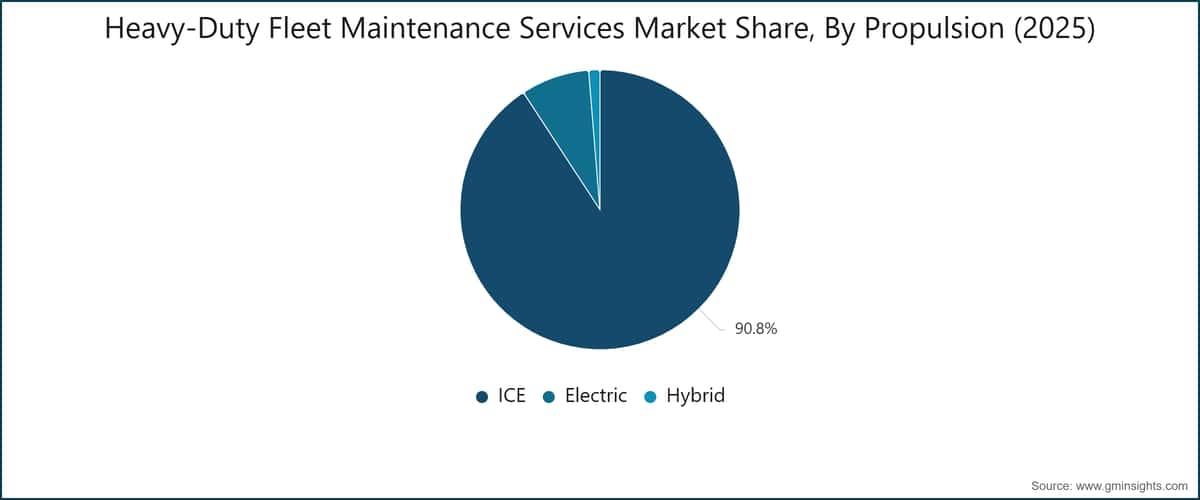 Heavy-Duty Fleet Maintenance Services Market Share, By Propulsion (2025)