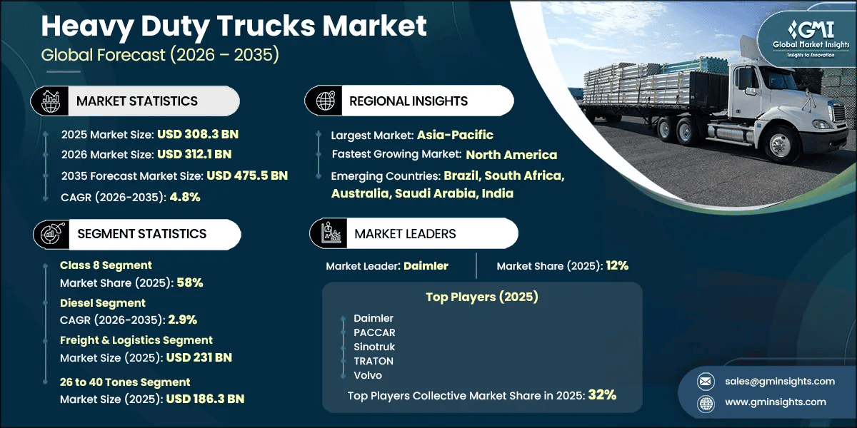Heavy Duty Trucks Market Research Report