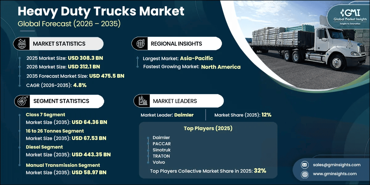 Heavy Duty Trucks Market Research Report