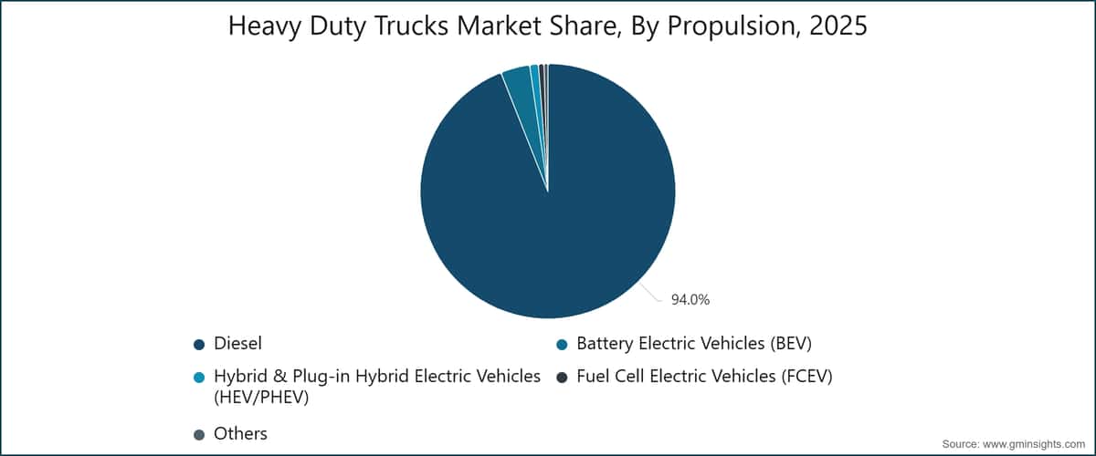 Heavy Duty Trucks Market Share, By Propulsion, 2025