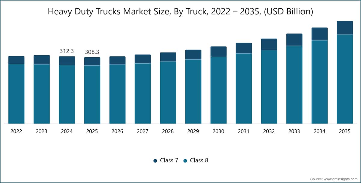 Heavy Duty Trucks Market Size, By Truck, 2022 – 2035, (USD Billion)