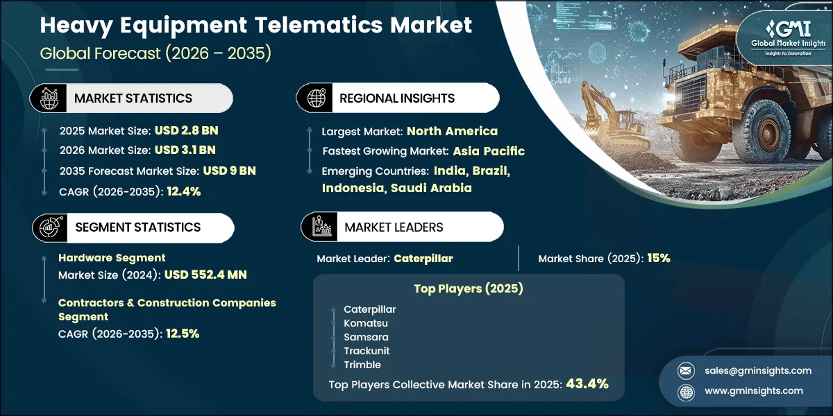 Heavy Equipment Telematics Market Research Report