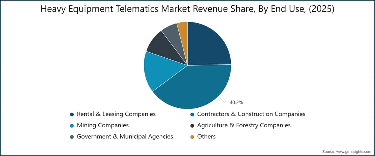 Heavy Equipment Telematics Market Revenue Share, By End Use, (2025)