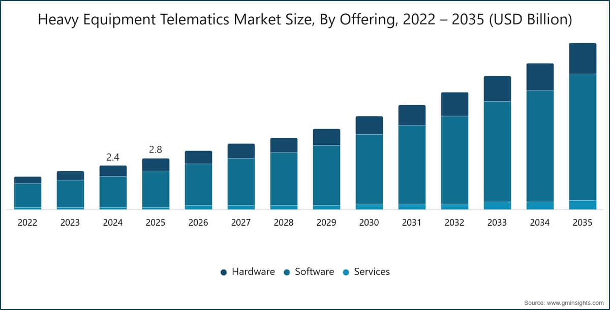 Heavy Equipment Telematics Market Size, By Offering, 2022 – 2035 (USD Billion)