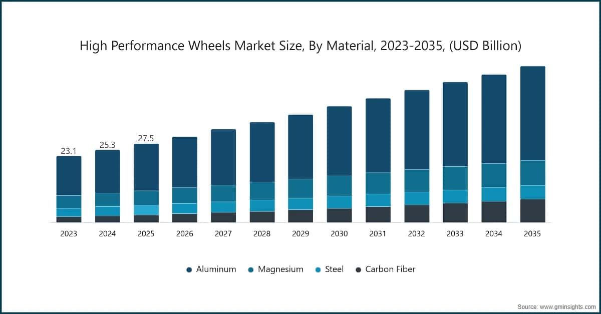 High Performance Wheels Market Size, By Material, 2023-2035, (USD Billion)