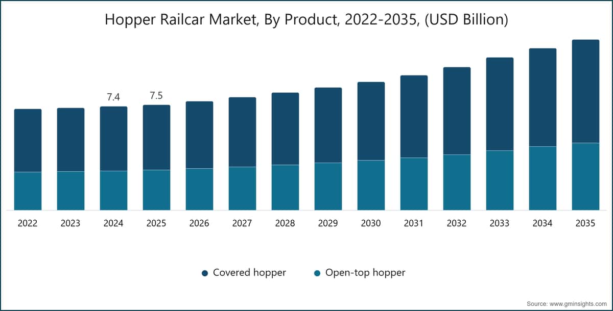 Mercato dei carri tramoggia, per prodotto, 2022–2035, (miliardi di dollari USA)