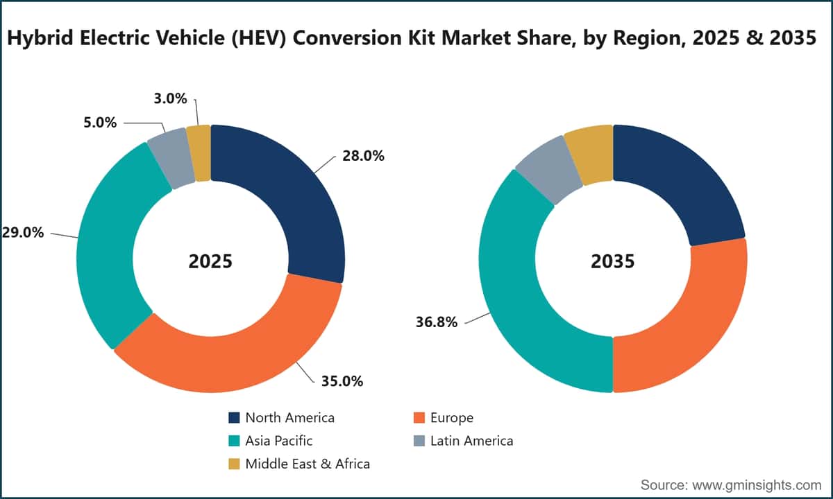 지역별 하이브리드 전기차(HEV) 개조 키트 시장 점유율, 2025년 및 2035년