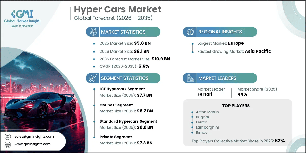 Report di ricerca sul mercato delle hypercar