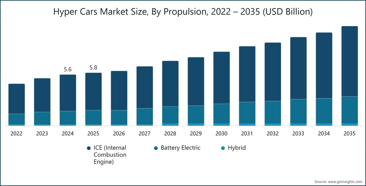 Dimensione del mercato delle hypercar, per propulsione, 2022 – 2035 (miliardi di dollari USA)