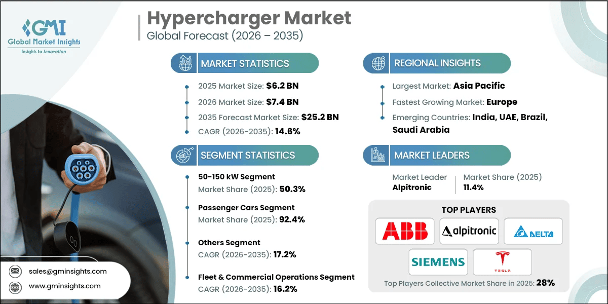 Hypercharger Market Research Report
