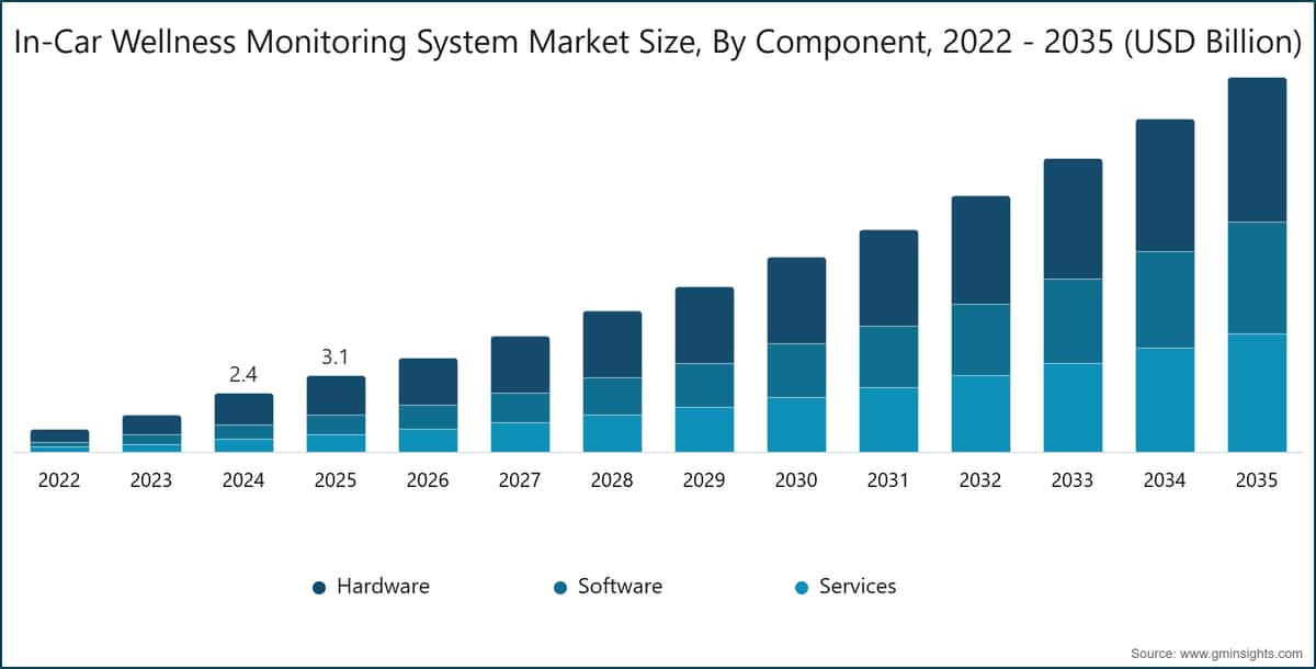 Marktgröße für Systeme zur Wellnessüberwachung im Fahrzeug nach Komponente, 2022–2035 (Milliarden USD)