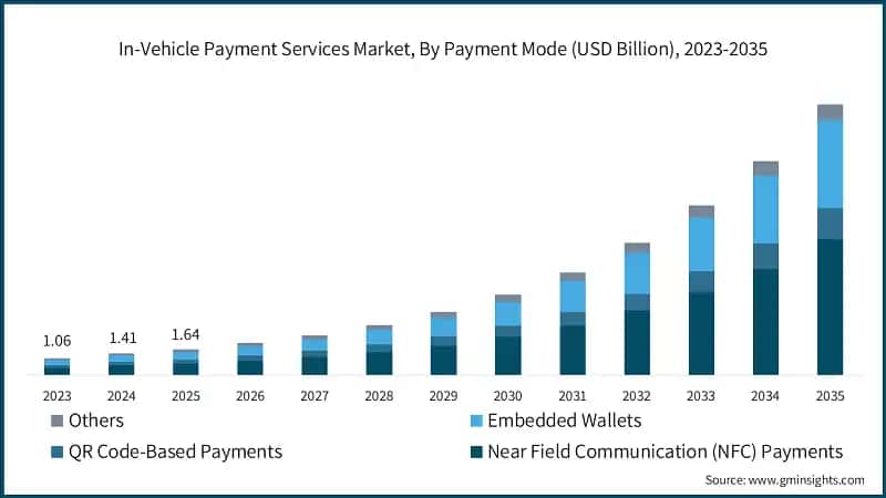 in-vehicle-payment-services-market-by-payment-mode-2026-2035