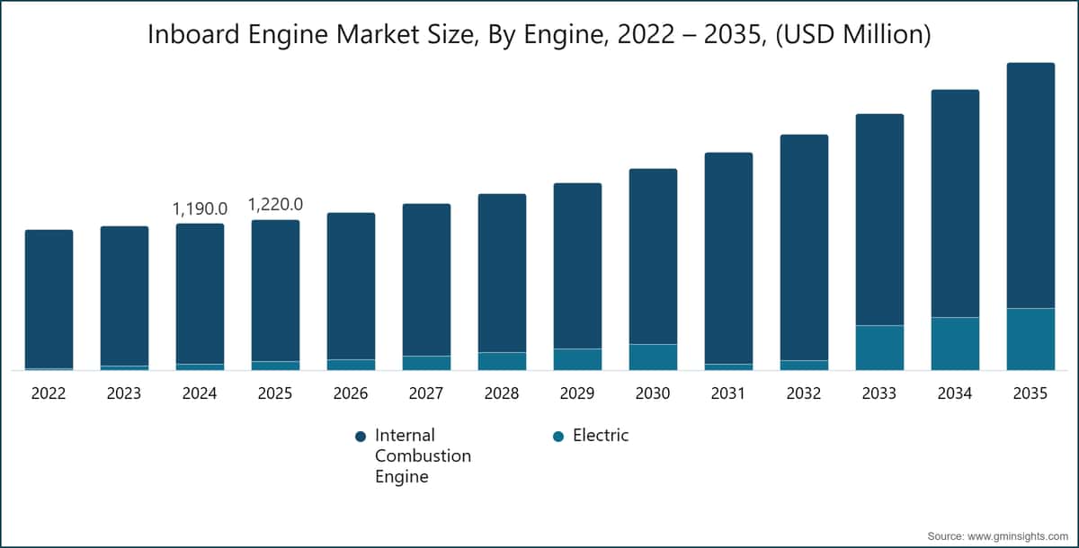艉轴发动机市场规模，按发动机类型，2022～2035年（百万美元）