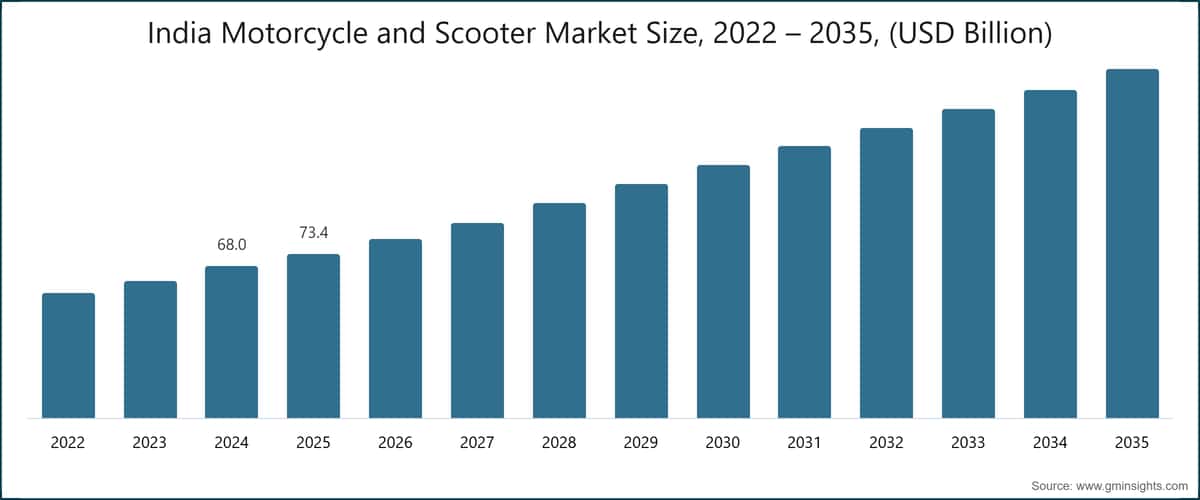 インドの二輪車・スクーター市場規模、2022〜2035年（10億米ドル）