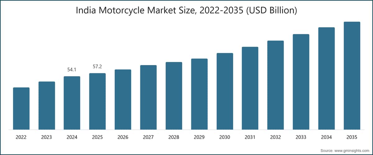 印度摩托车市场规模，2022～2035 年（十亿美元）