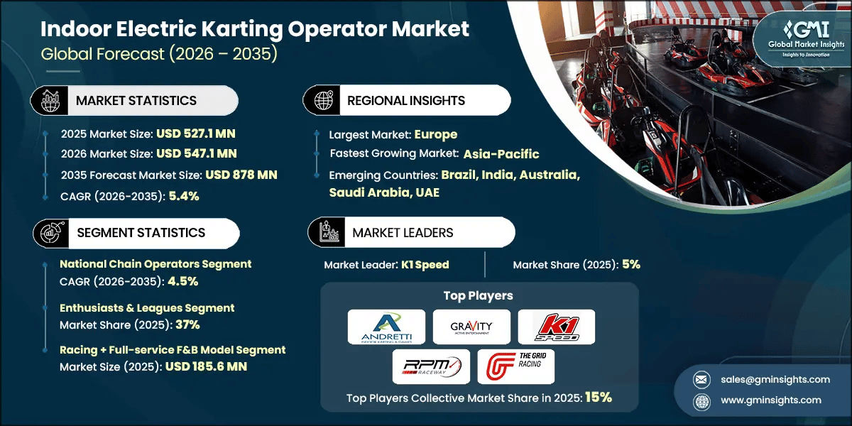 Indoor Electric Karting Operator Market Research Report