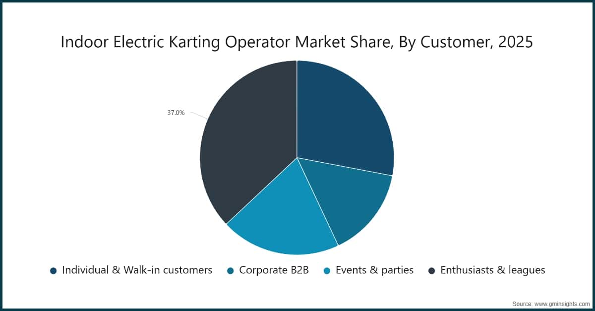 Indoor Electric Karting Operator Market Share, By Customer, 2025
