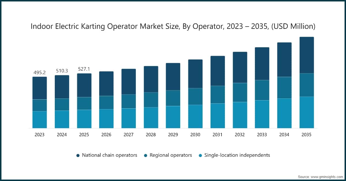 屋内電動カート運営企業市場の規模（運営企業別、2023〜2035年、100万米ドル）
