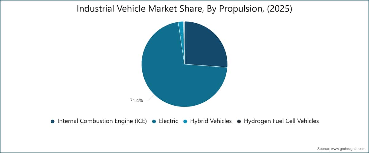 Industrial Vehicle Market Share, By Propulsion, (2025)