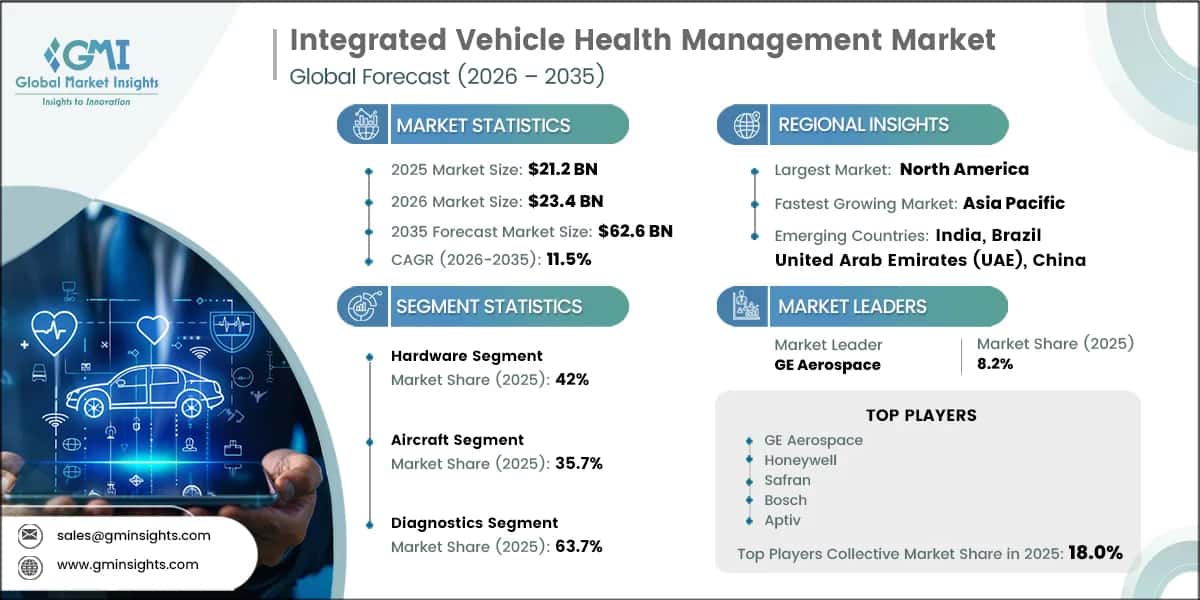 Integrated Vehicle Health Management Market Research Report